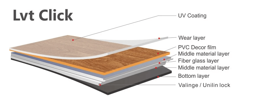 Lvt Click Structure